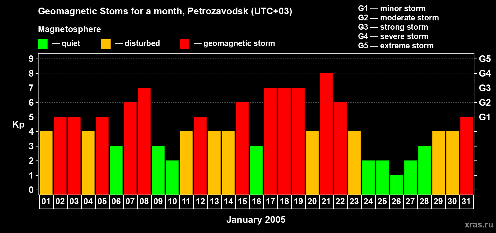 Changes in the maximum daily geomagnetic index Kp in January 2005