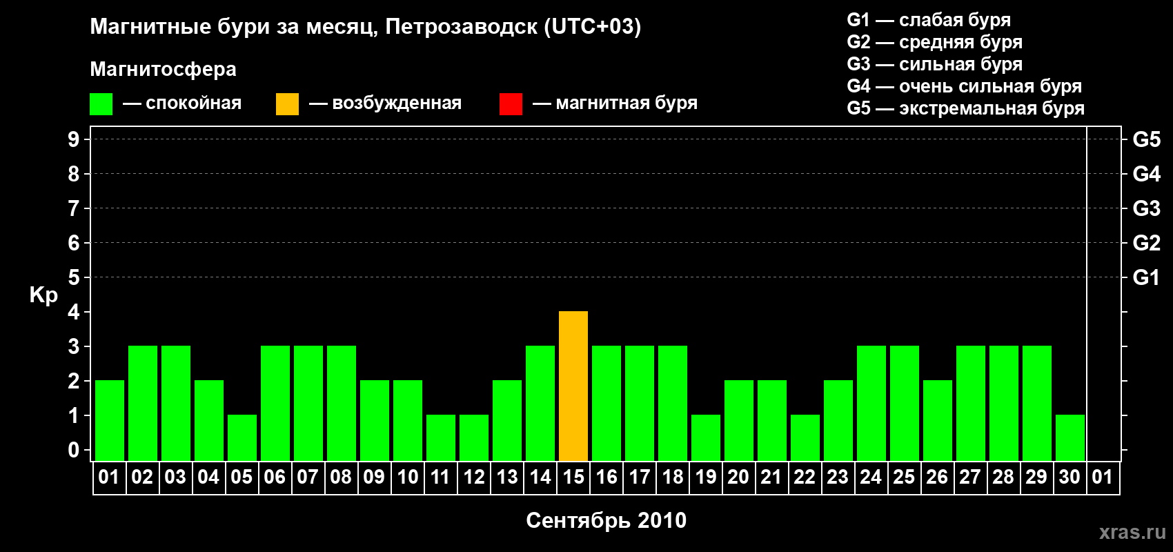 Изменения геомагнитного индекса Kp в сентябре 2010 года