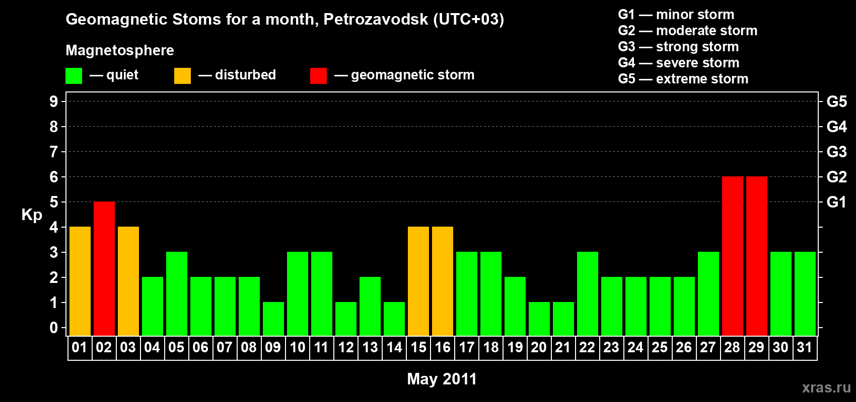 Changes in the maximum daily geomagnetic index Kp in May 2011