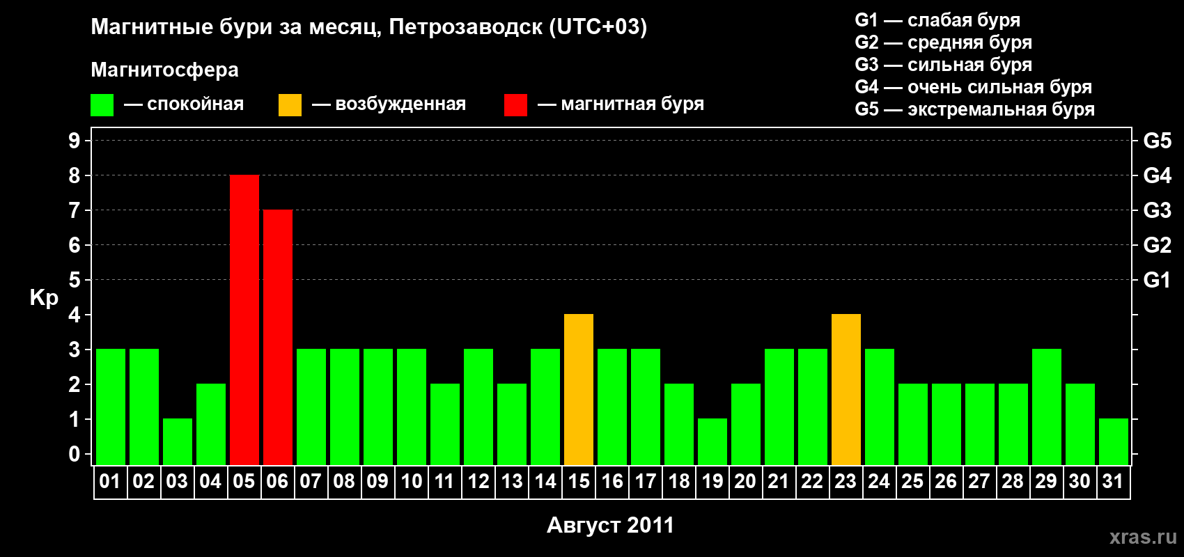 Изменения геомагнитного индекса Kp в августе 2011 года