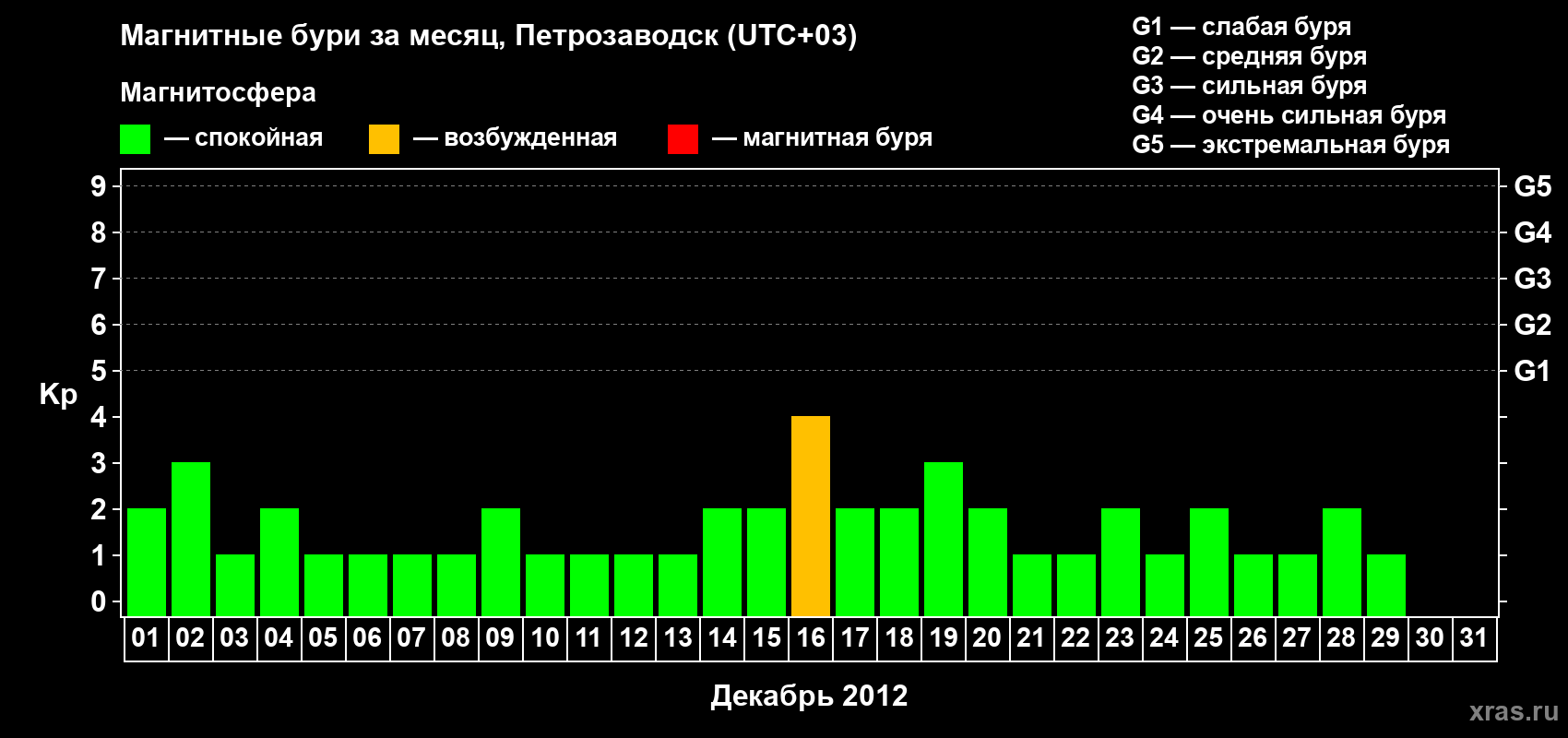 Изменения геомагнитного индекса Kp в декабре 2012 года