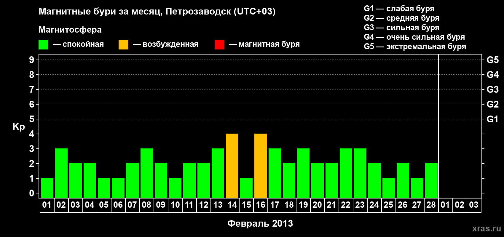 Изменения геомагнитного индекса Kp в феврале 2013 года