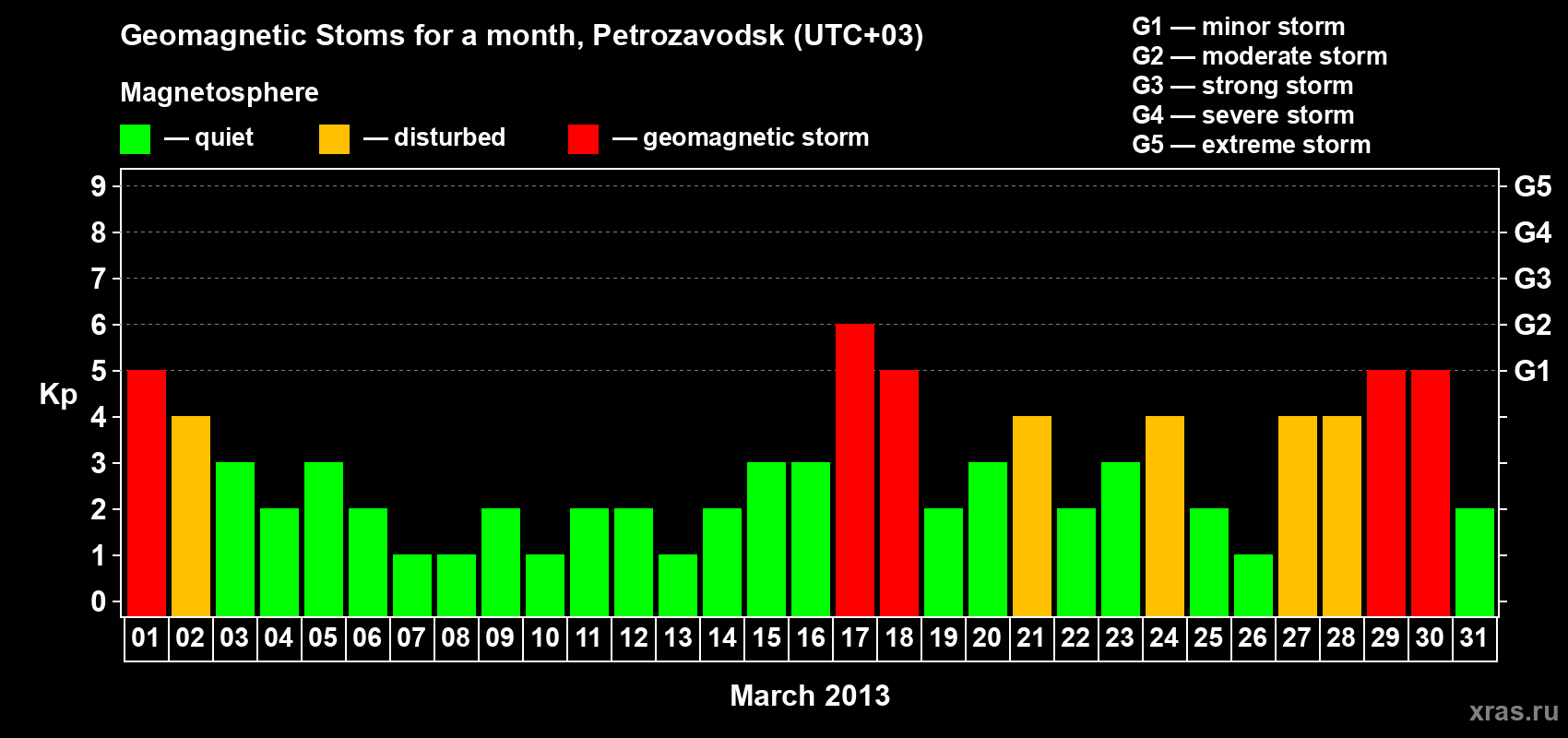 Changes in the maximum daily geomagnetic index Kp in March 2013