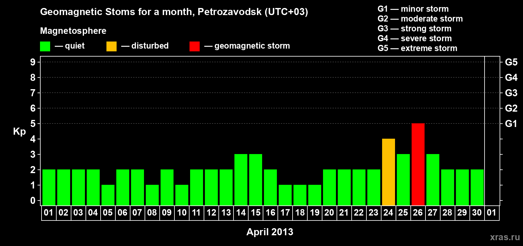Changes in the maximum daily geomagnetic index Kp in April 2013