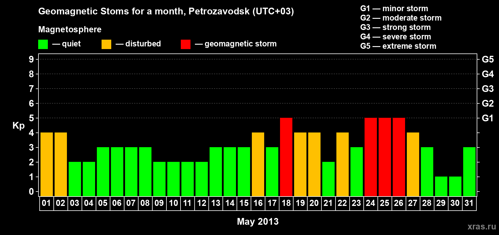 Changes in the maximum daily geomagnetic index Kp in May 2013