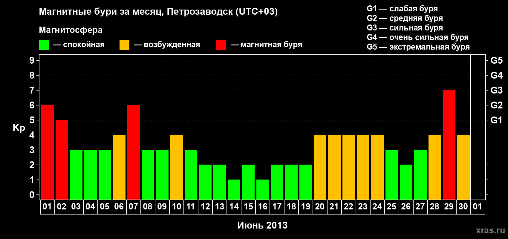 Изменения геомагнитного индекса Kp в июне 2013 года