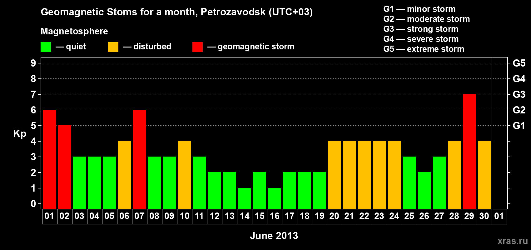 Changes in the maximum daily geomagnetic index Kp in June 2013