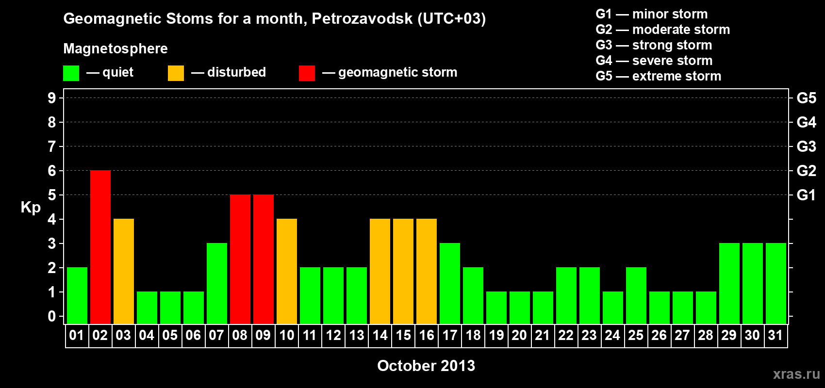 Changes in the maximum daily geomagnetic index Kp in October 2013