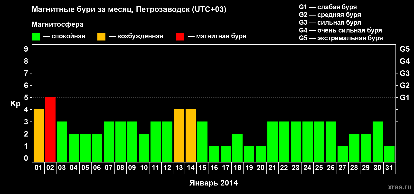 Изменения геомагнитного индекса Kp в январе 2014 года