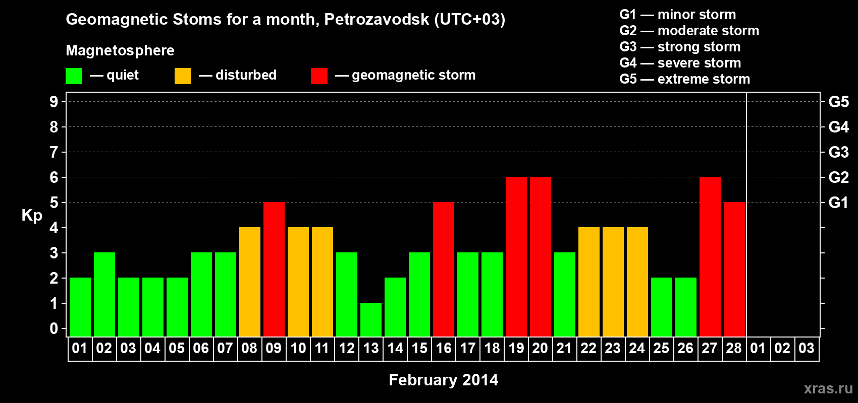 Changes in the maximum daily geomagnetic index Kp in February 2014