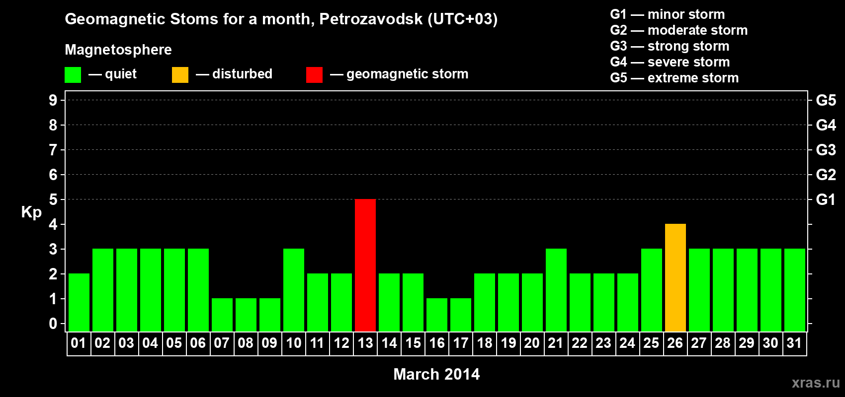 Changes in the maximum daily geomagnetic index Kp in March 2014