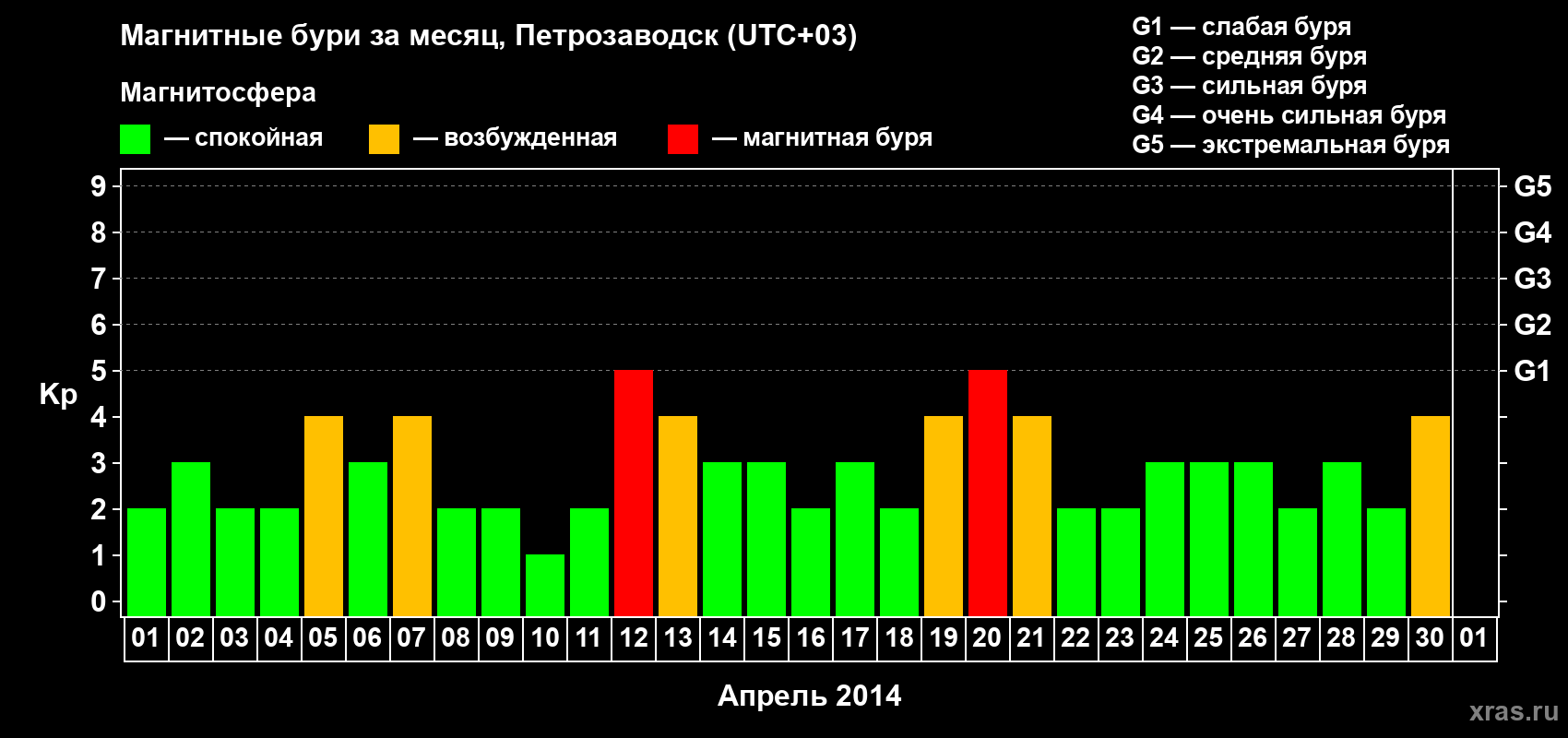 Изменения геомагнитного индекса Kp в апреле 2014 года