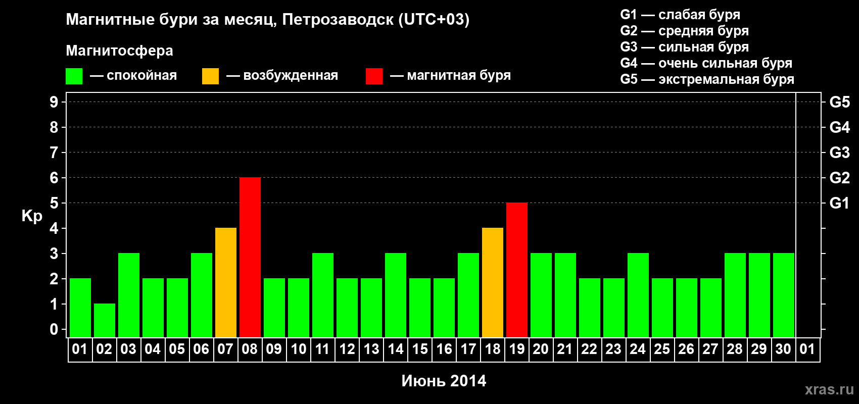 Изменения геомагнитного индекса Kp в июне 2014 года