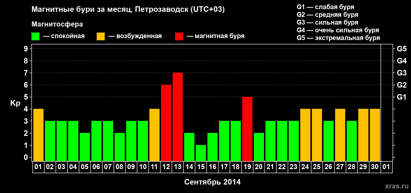 Изменения геомагнитного индекса Kp в сентябре 2014 года