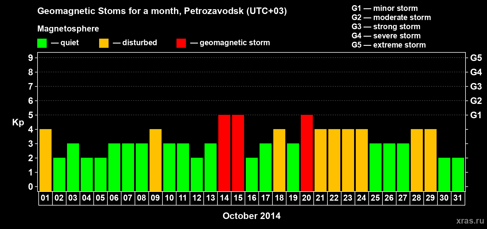 Changes in the maximum daily geomagnetic index Kp in October 2014