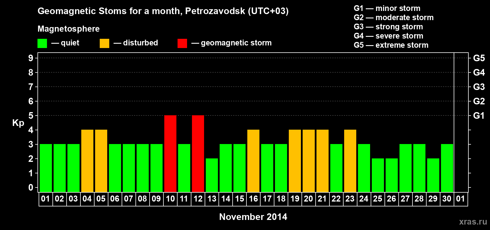Changes in the maximum daily geomagnetic index Kp in November 2014