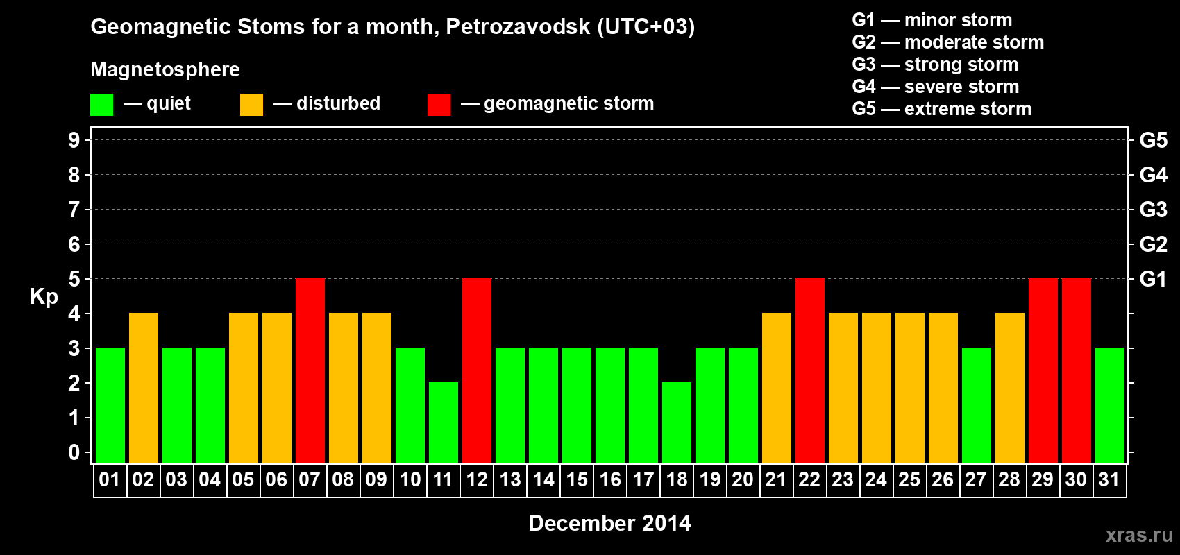 Changes in the maximum daily geomagnetic index Kp in December 2014