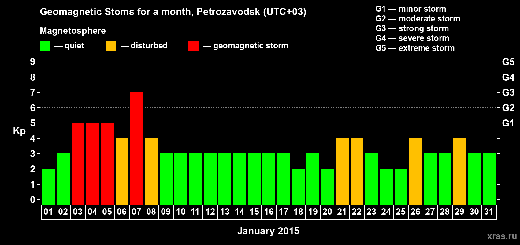 Changes in the maximum daily geomagnetic index Kp in January 2015