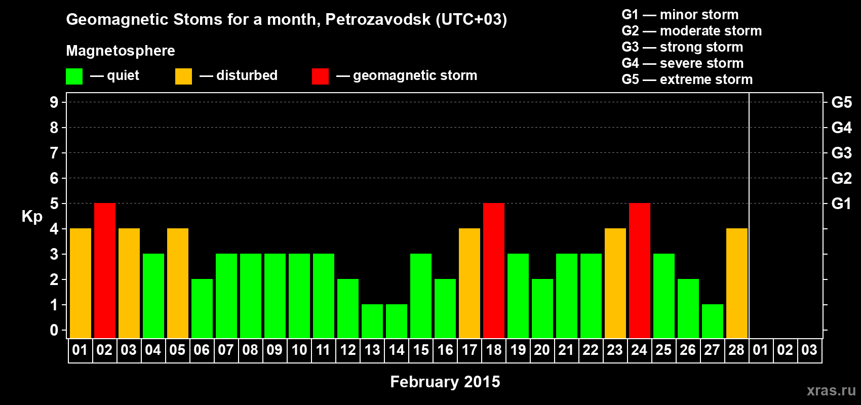 Changes in the maximum daily geomagnetic index Kp in February 2015