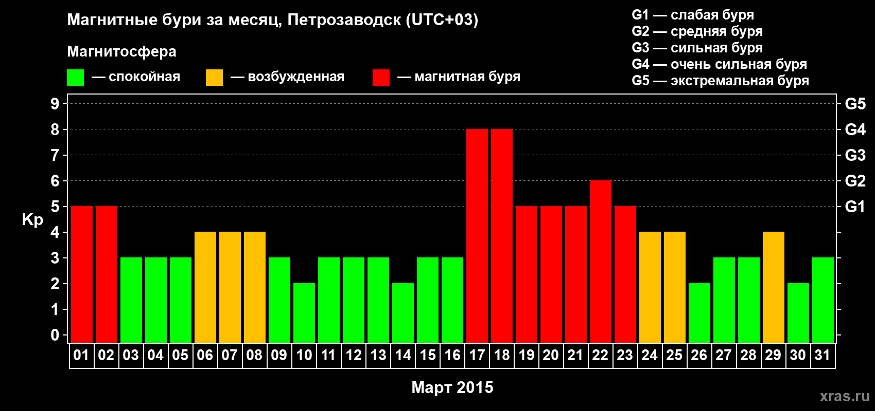 Изменения геомагнитного индекса Kp в марте 2015 года