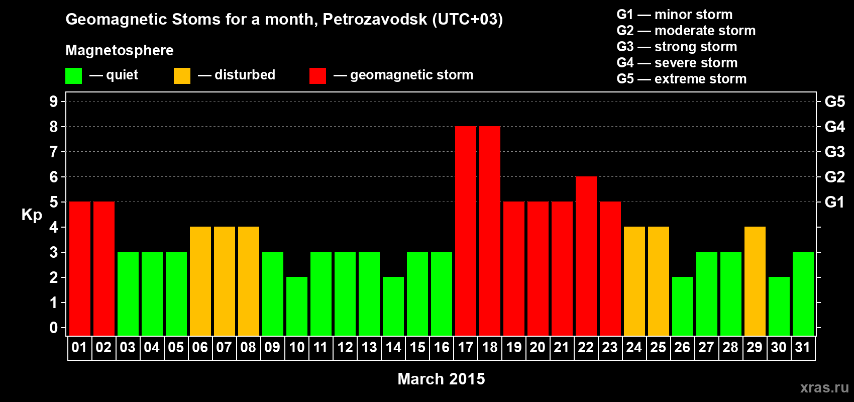 Changes in the maximum daily geomagnetic index Kp in March 2015