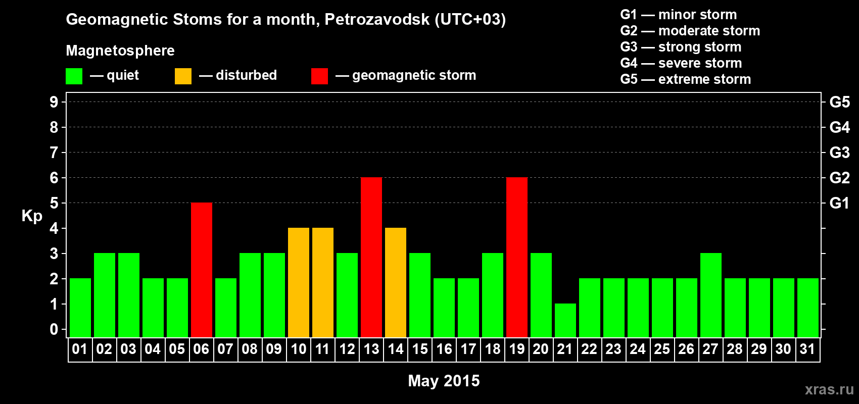 Changes in the maximum daily geomagnetic index Kp in May 2015