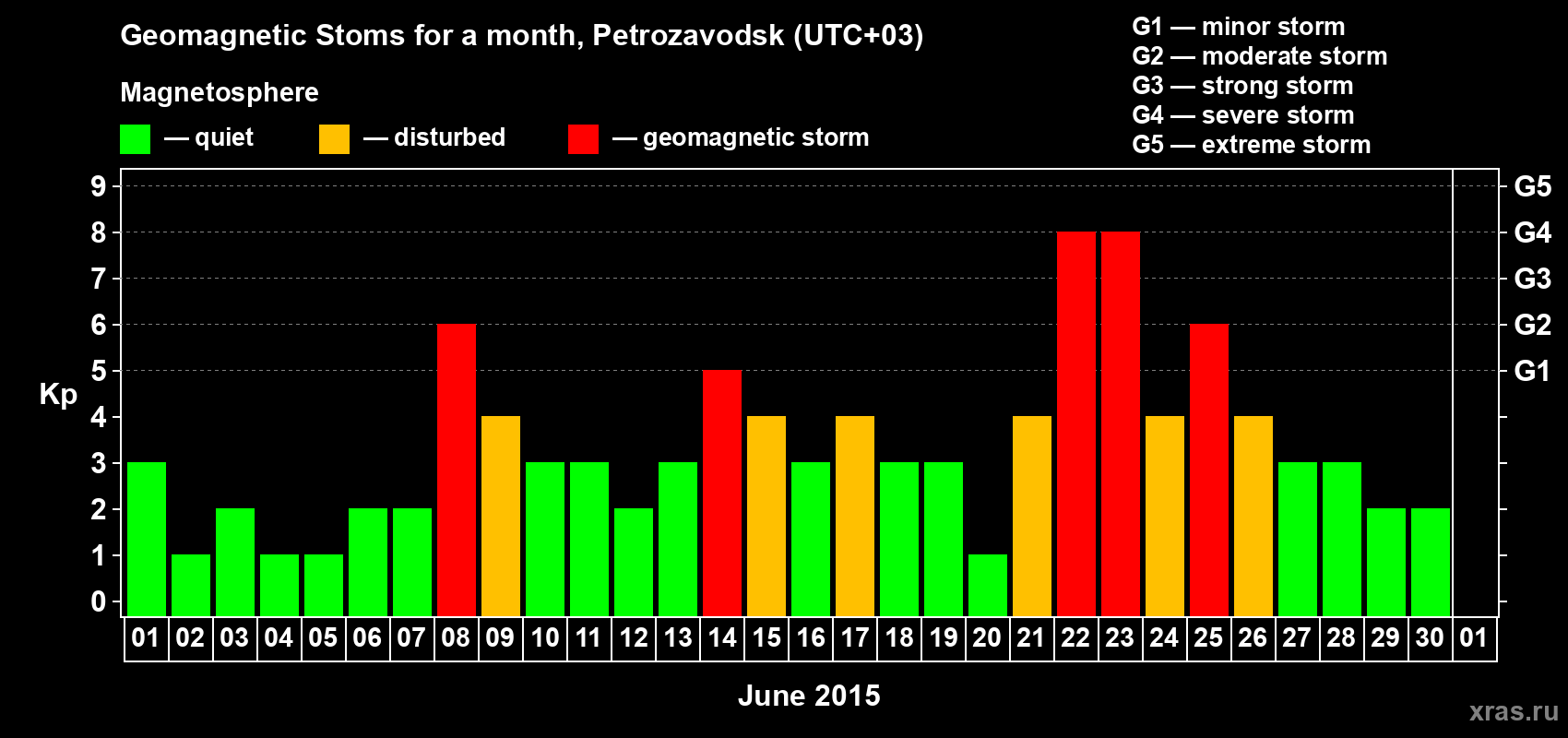 Changes in the maximum daily geomagnetic index Kp in June 2015
