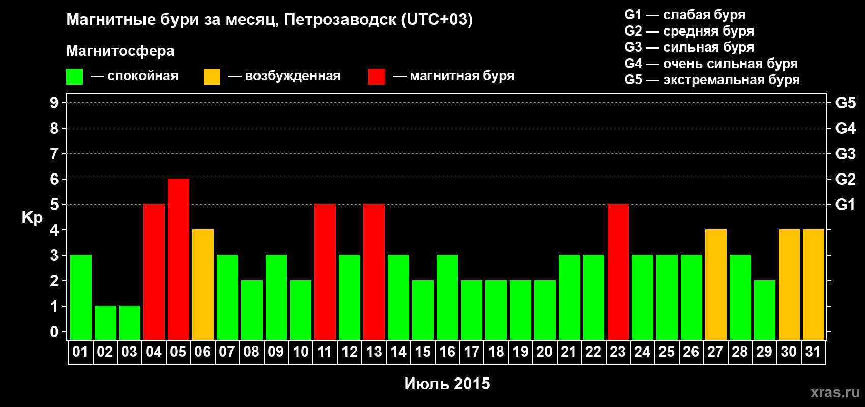 Изменения геомагнитного индекса Kp в июле 2015 года