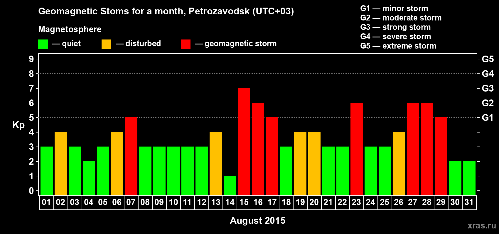 Changes in the maximum daily geomagnetic index Kp in August 2015