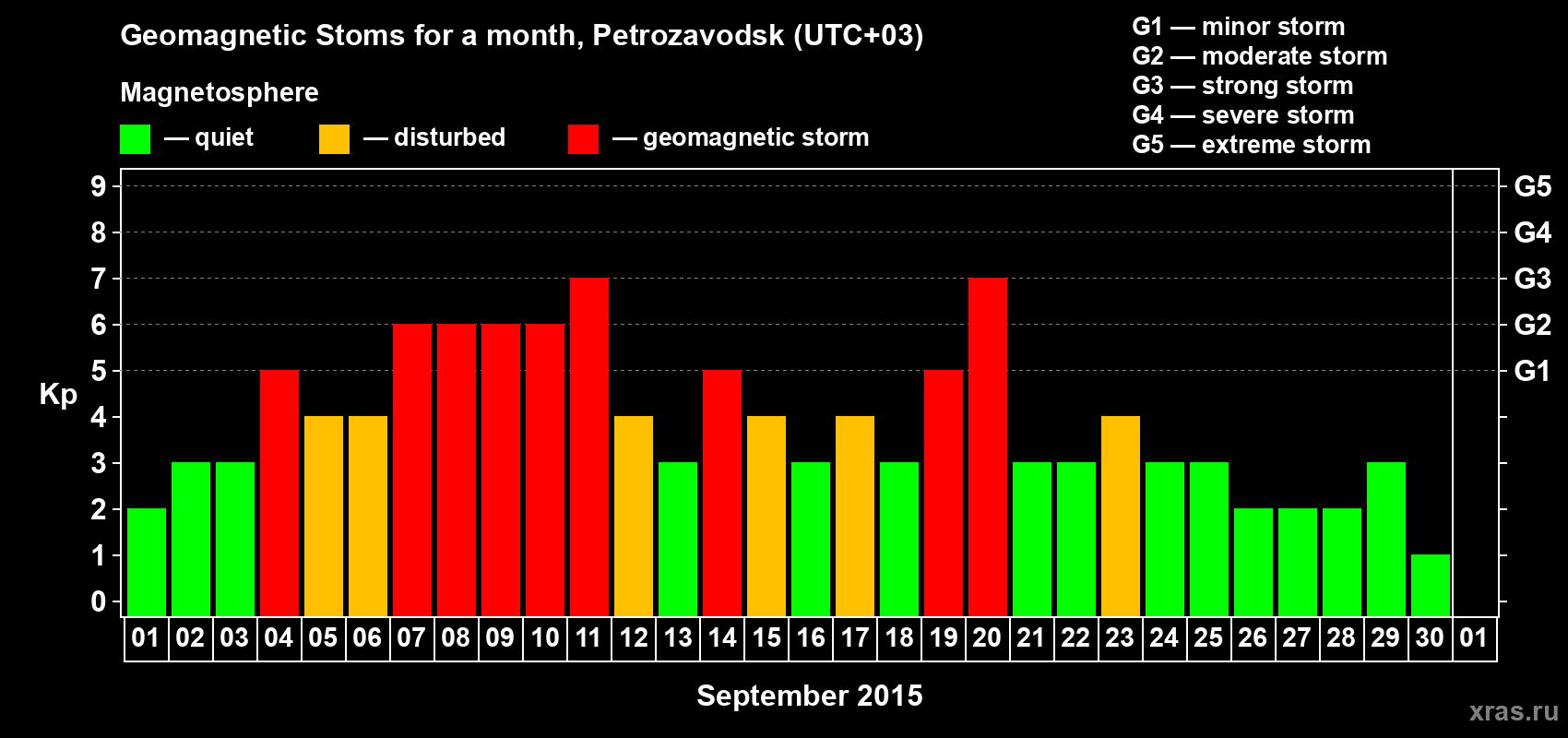 Changes in the maximum daily geomagnetic index Kp in September 2015