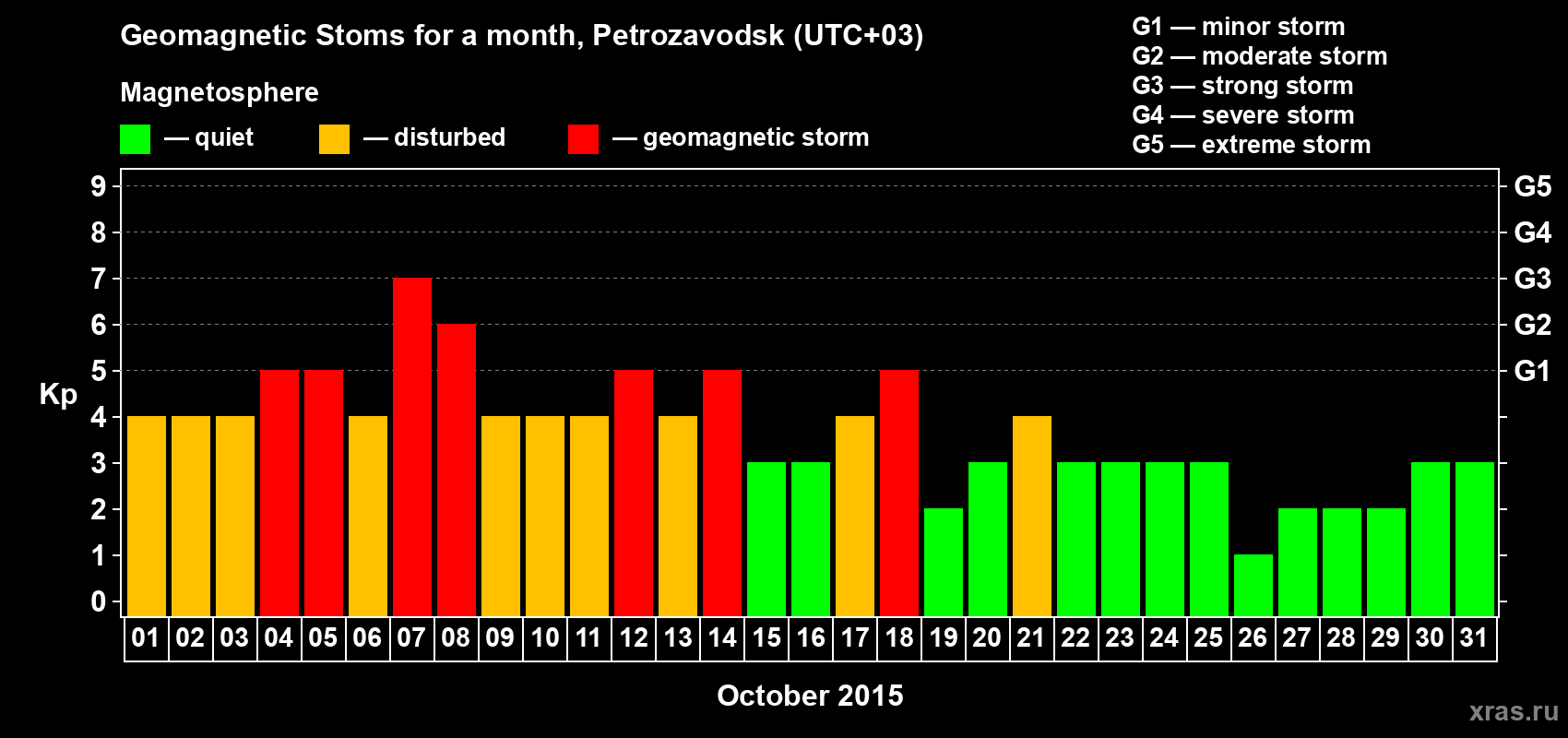 Changes in the maximum daily geomagnetic index Kp in October 2015