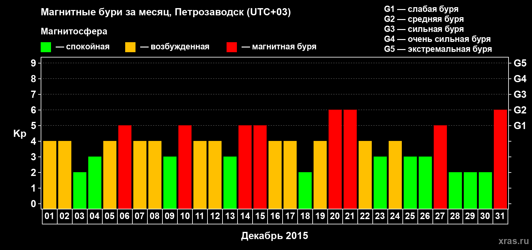 Изменения геомагнитного индекса Kp в декабре 2015 года