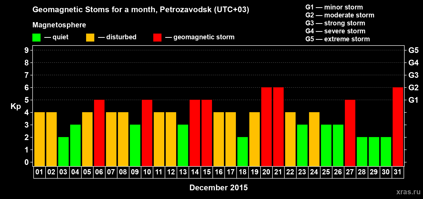 Changes in the maximum daily geomagnetic index Kp in December 2015