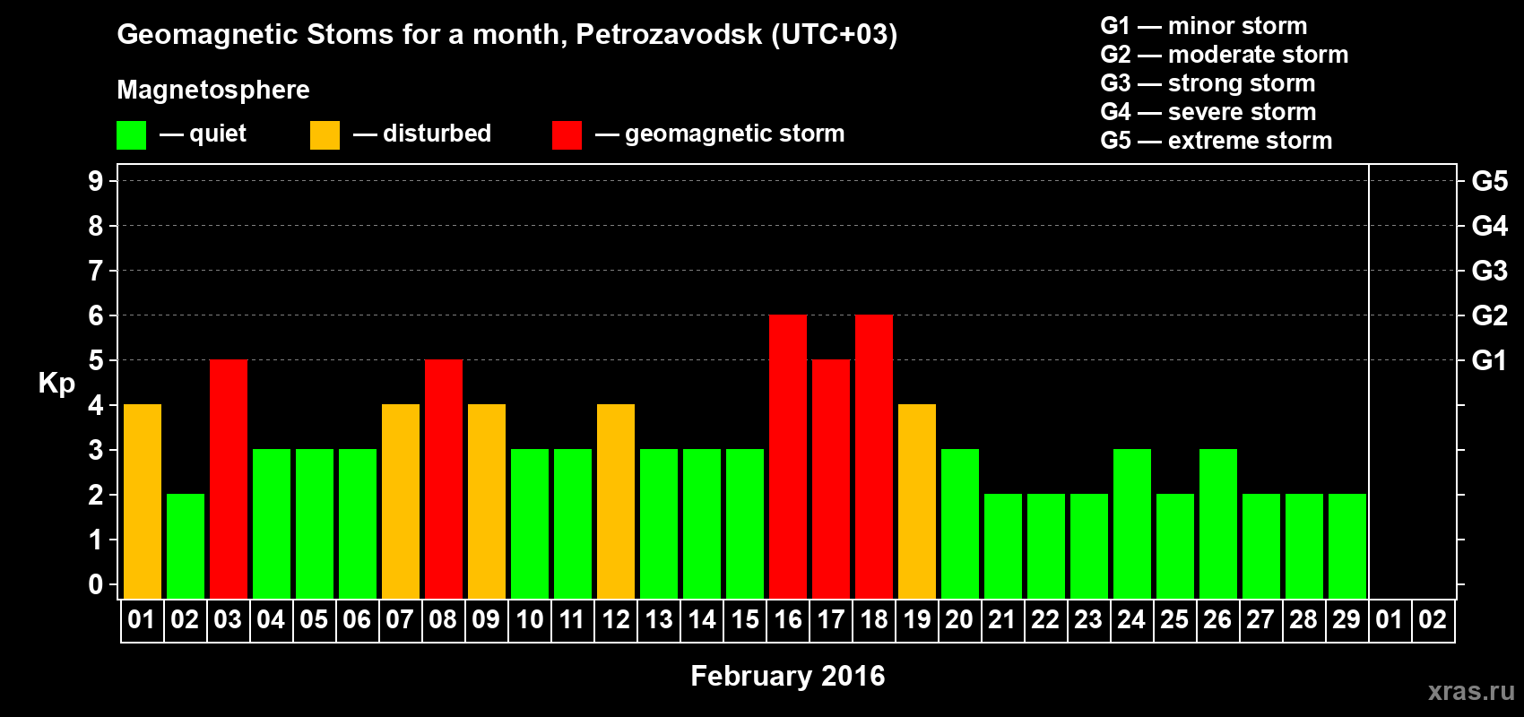 Changes in the maximum daily geomagnetic index Kp in February 2016