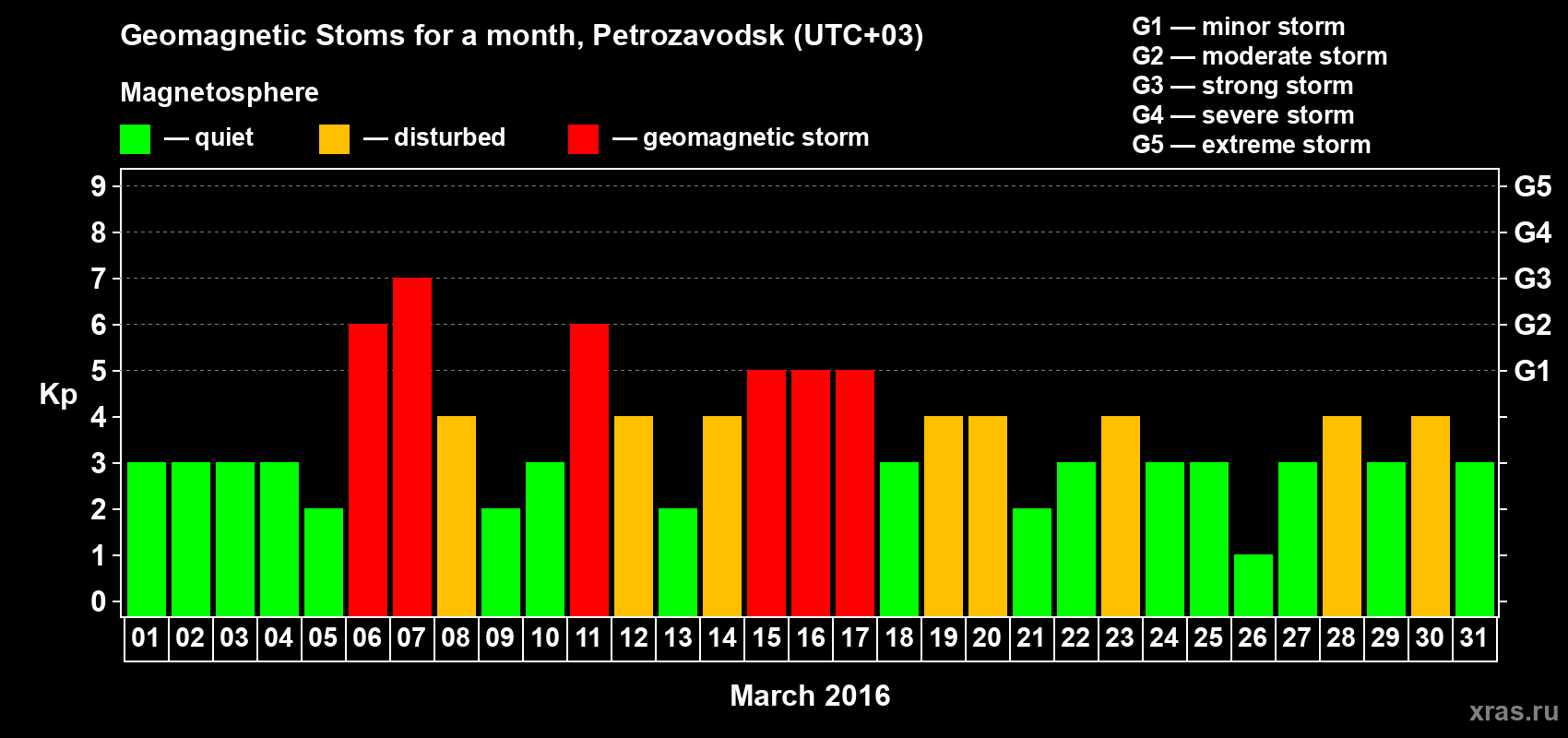 Changes in the maximum daily geomagnetic index Kp in March 2016