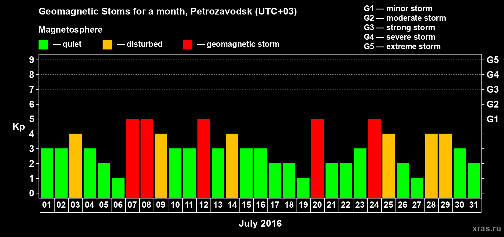 Changes in the maximum daily geomagnetic index Kp in July 2016