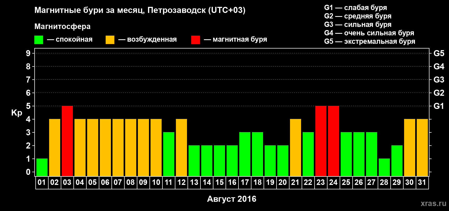 Изменения геомагнитного индекса Kp в августе 2016 года