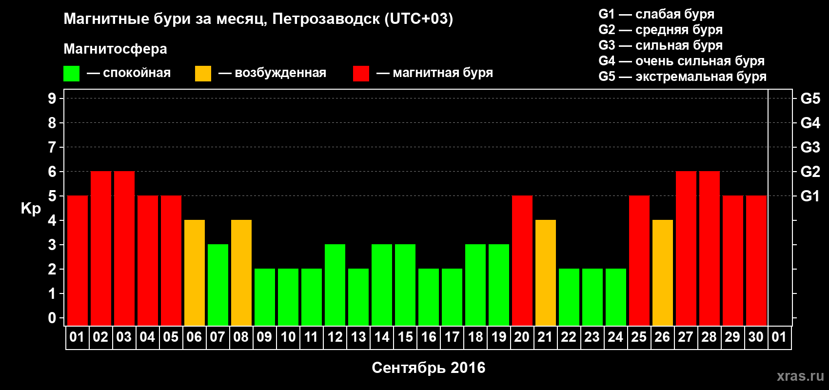 Изменения геомагнитного индекса Kp в сентябре 2016 года