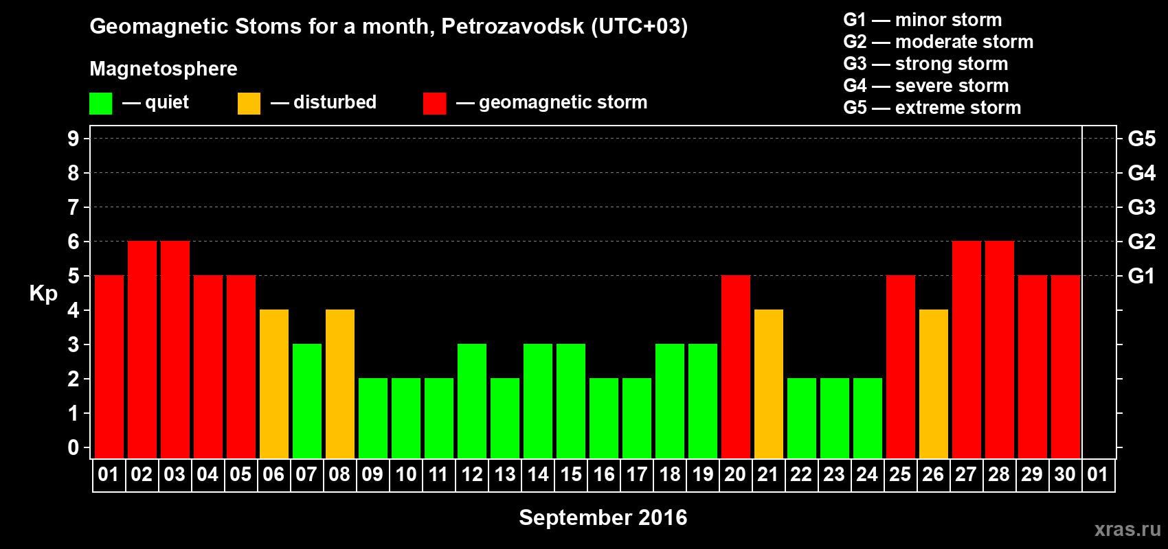 Changes in the maximum daily geomagnetic index Kp in September 2016
