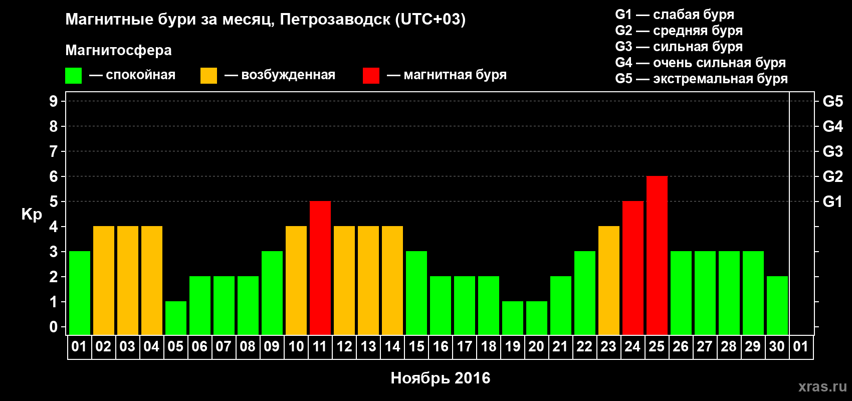 Изменения геомагнитного индекса Kp в ноябре 2016 года