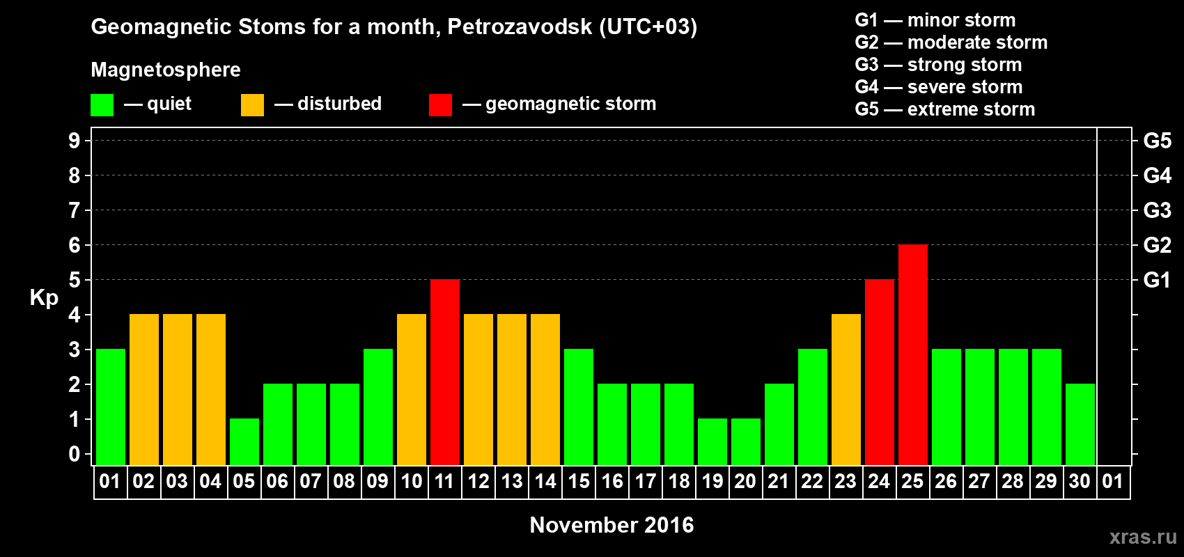 Changes in the maximum daily geomagnetic index Kp in November 2016