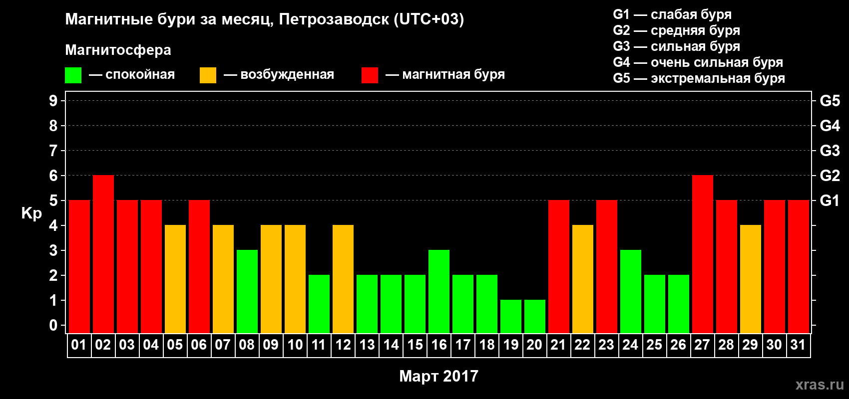 Изменения геомагнитного индекса Kp в марте 2017 года