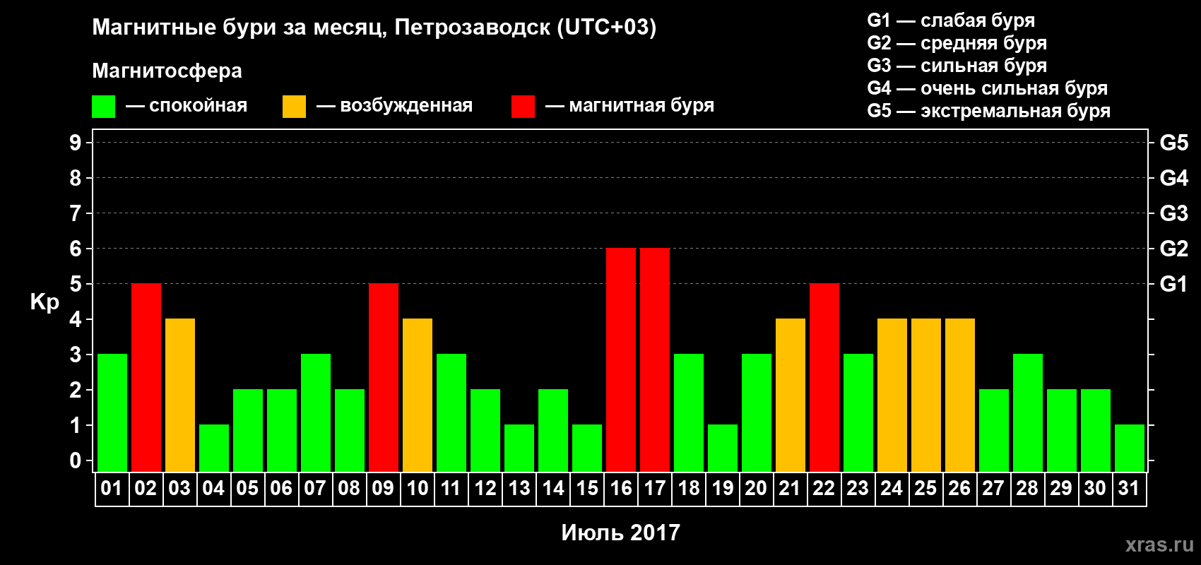 Изменения геомагнитного индекса Kp в июле 2017 года