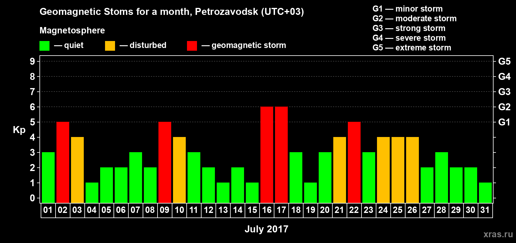 Changes in the maximum daily geomagnetic index Kp in July 2017