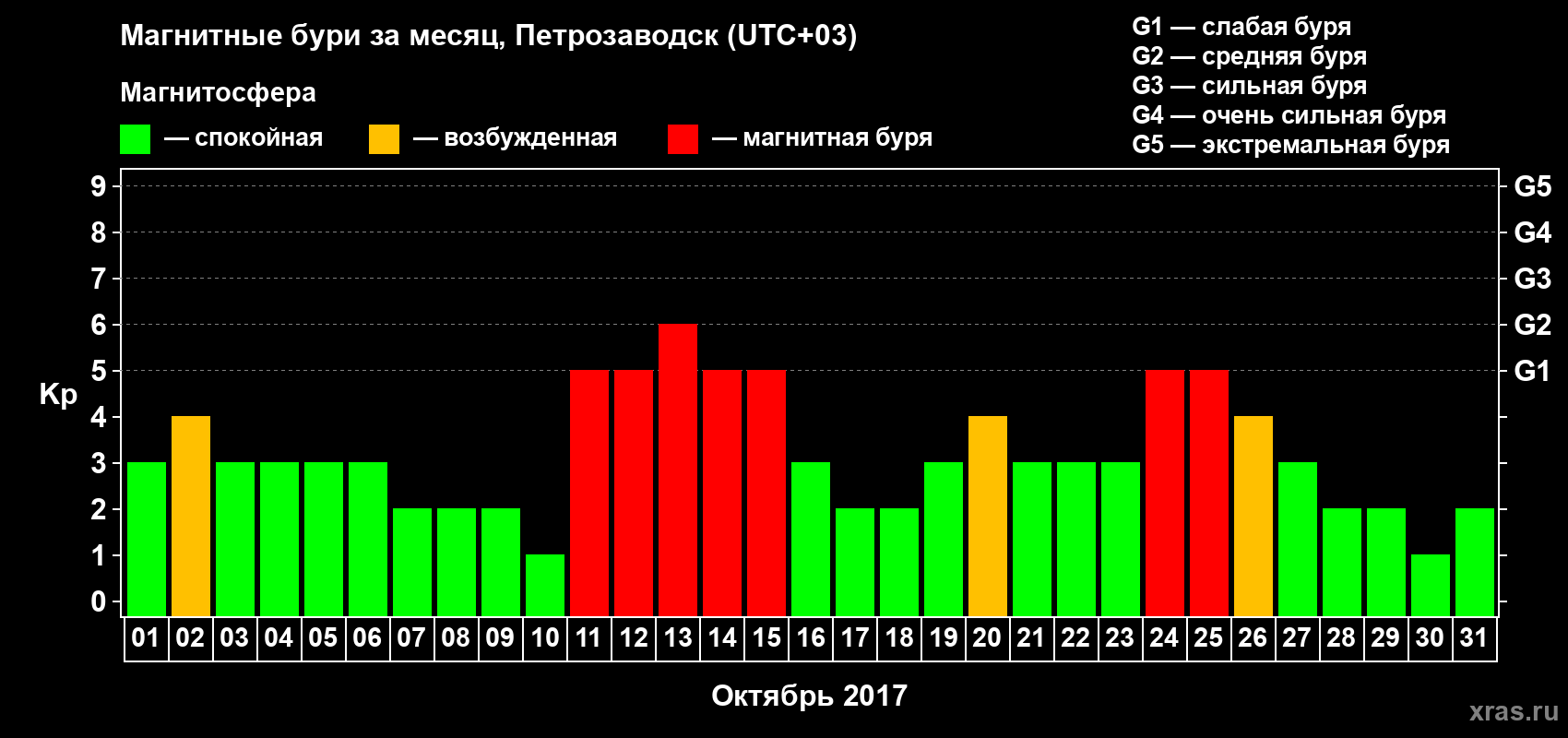 Изменения геомагнитного индекса Kp в октябре 2017 года