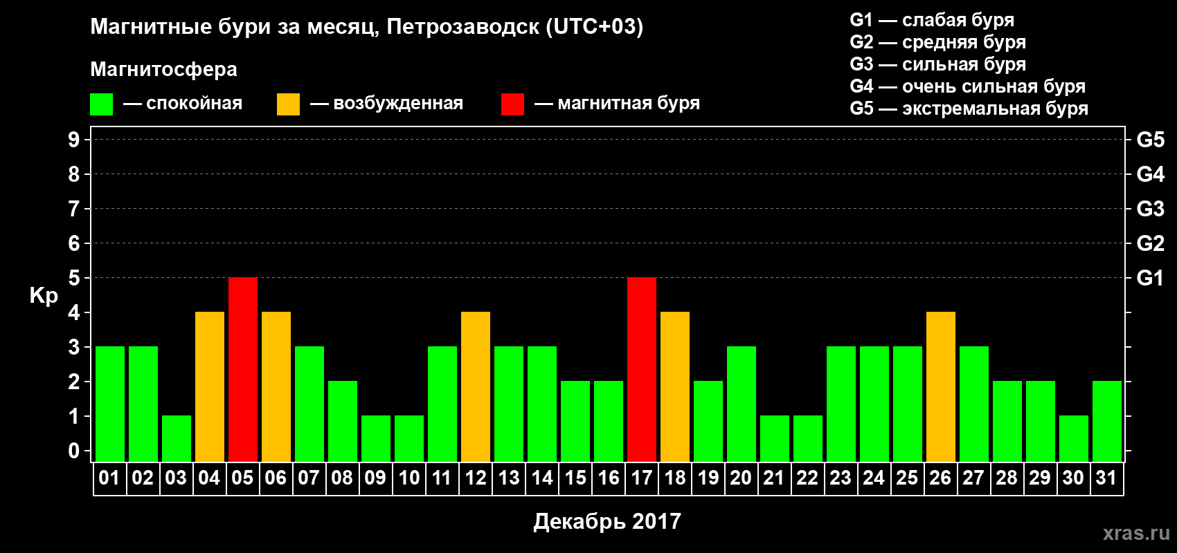 Изменения геомагнитного индекса Kp в декабре 2017 года