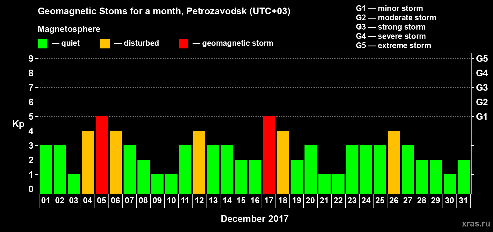 Changes in the maximum daily geomagnetic index Kp in December 2017
