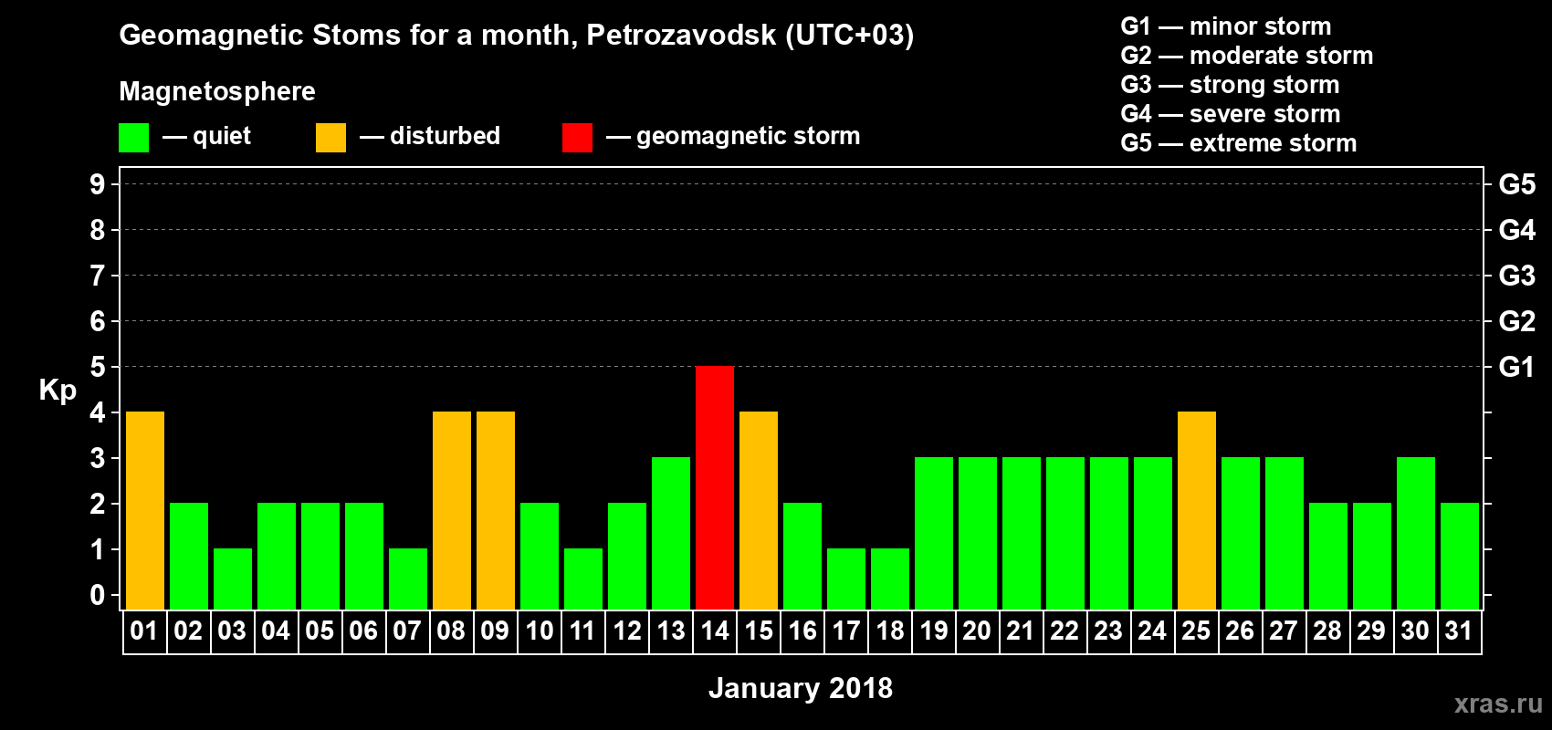 Changes in the maximum daily geomagnetic index Kp in January 2018
