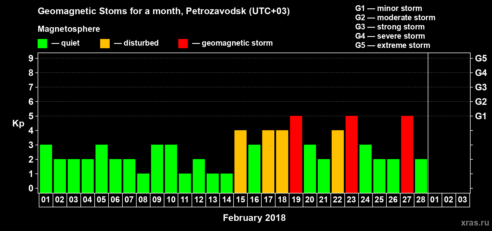 Changes in the maximum daily geomagnetic index Kp in February 2018