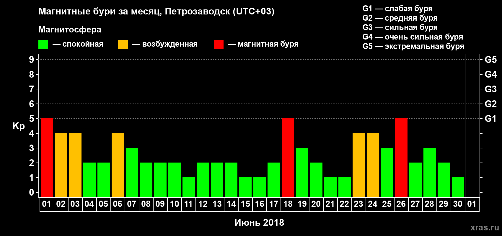 Изменения геомагнитного индекса Kp в июне 2018 года